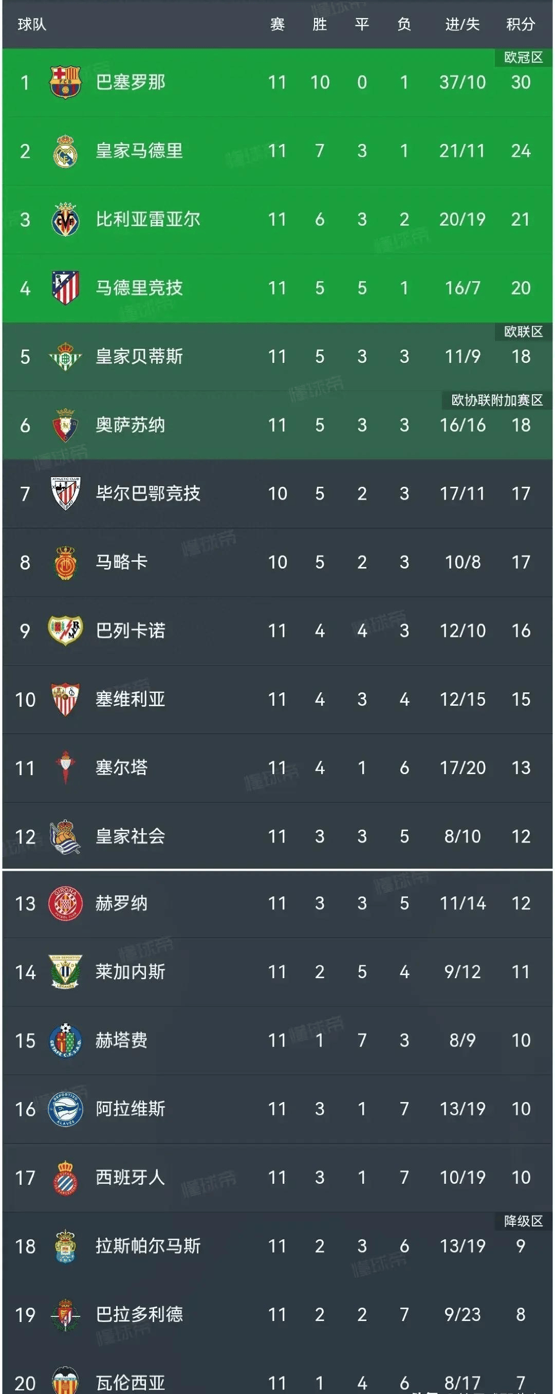关于皇家社会客场击败对手，积分榜上升的信息