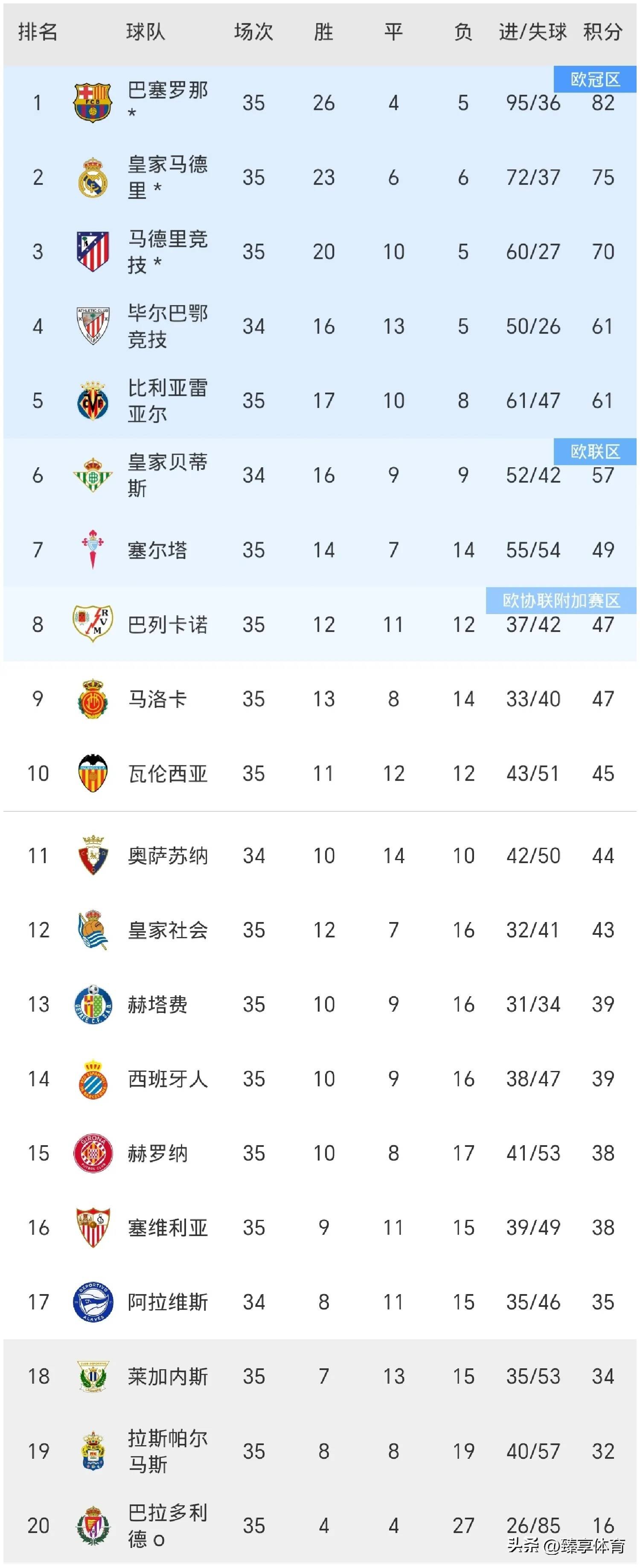 关于皇家社会客场击败对手，积分榜上升的信息