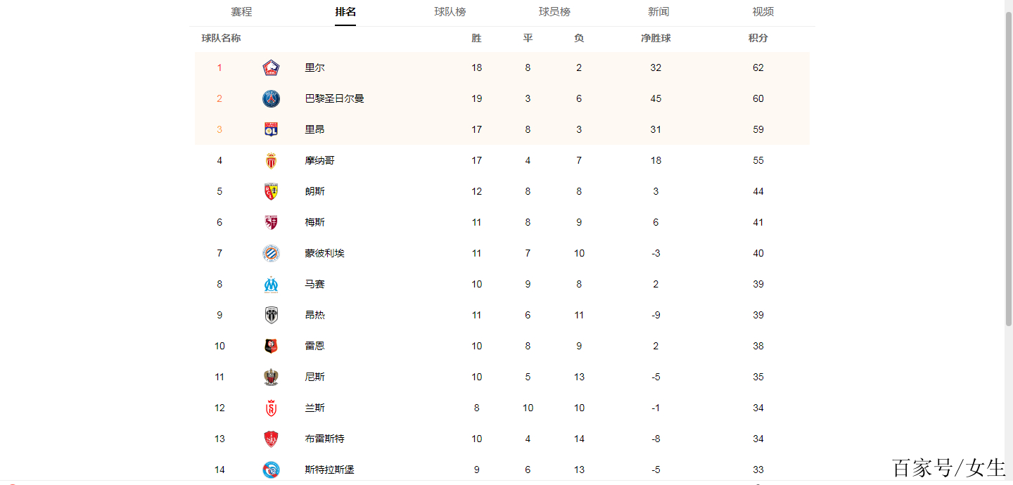 包含摩纳哥客场大胜，连胜三场跃升积分榜的词条